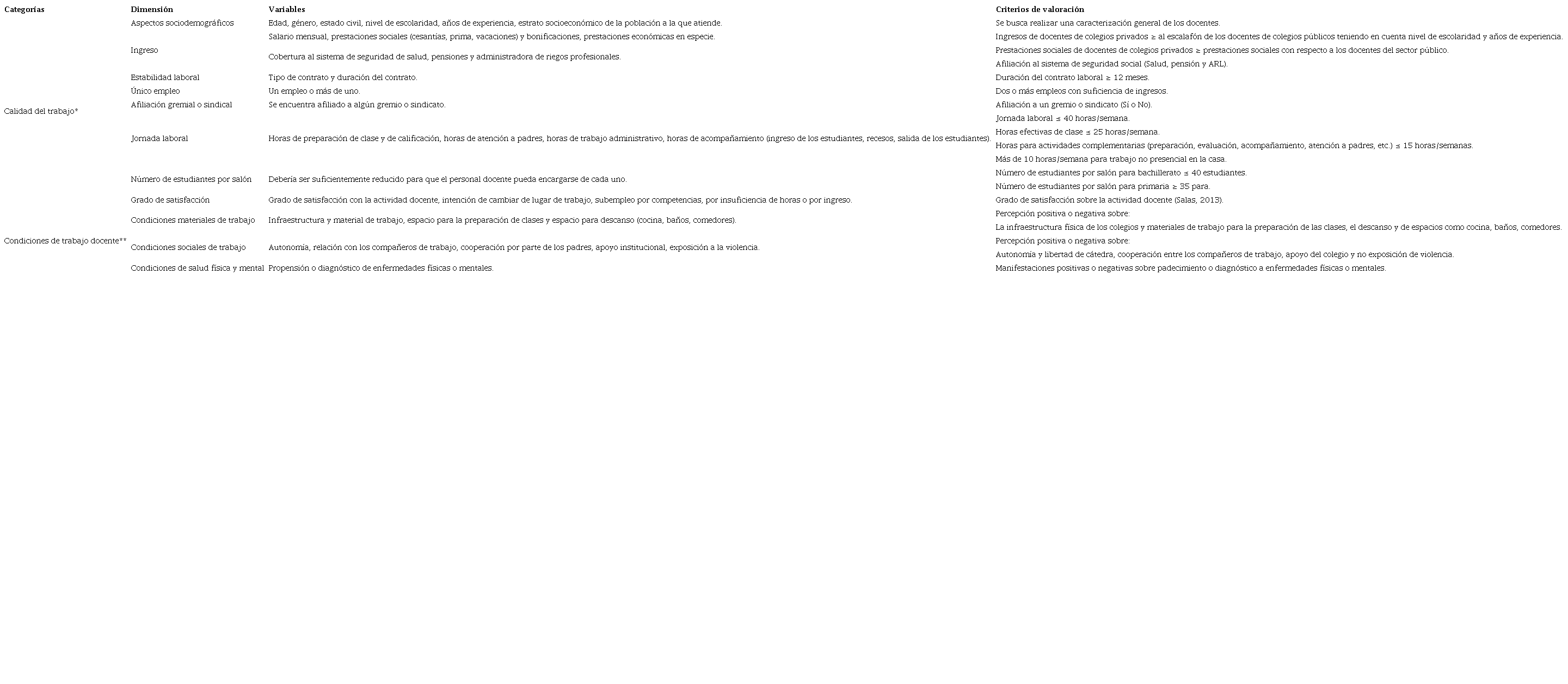 Categor&iacute;as y variables de an&aacute;lisis para esta investigaci&oacute;n