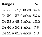 Distribuci&oacute;n porcentual por rangos de edad