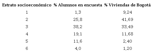 Distribuci&oacute;n porcentual de estratos socioecon&oacute;micos para Bogot&aacute; y de los alumnos por colegio de docentes encuestados