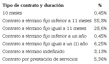 Distribuci&oacute;n porcentual del tipo de contrato y duraci&oacute;n