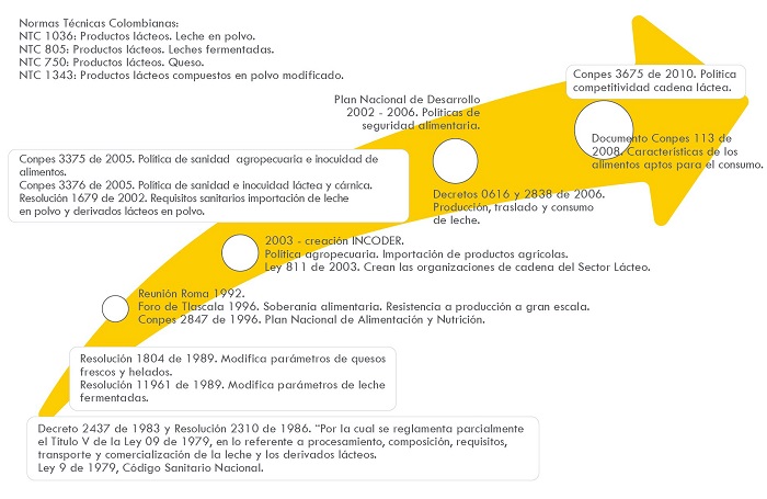 L&iacute;nea de tiempo, reglamentaci&oacute;n del sector l&aacute;cteo