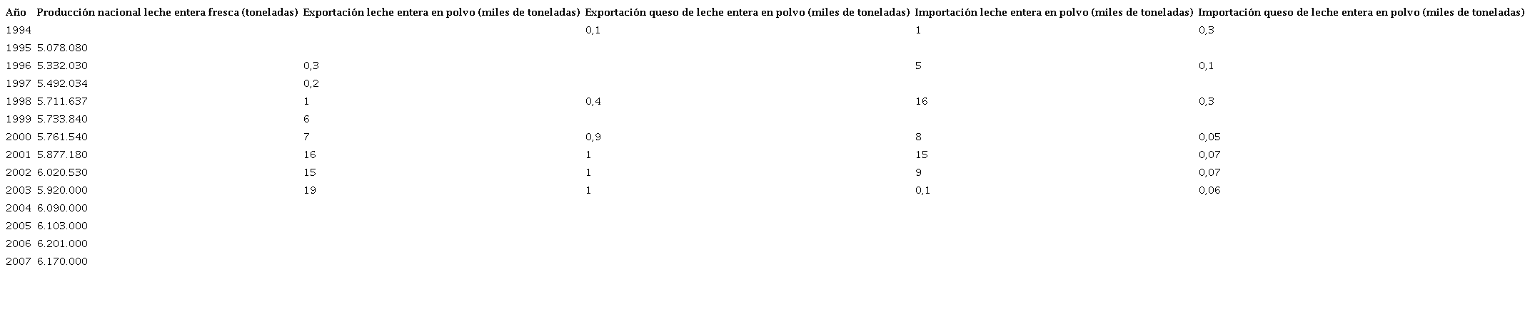 Comportamiento del sector l&aacute;cteo en Colombia