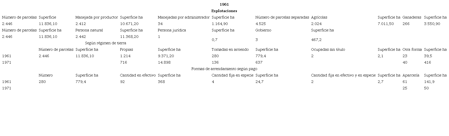 Explotaci&oacute;n de parcelas agr&iacute;colas y ganaderas seg&uacute;n Censo de 1960