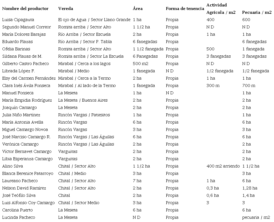 Productores ganaderos en Paipa (Boyac&aacute;) 2017