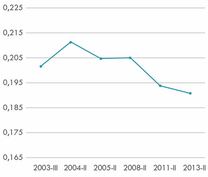 &Iacute;ndice de disimilitud (ID). 28 aglomerados urbanos, a&ntilde;os seleccionados