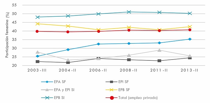 Participaci&oacute;n femenina en los componentes de la estructura del empleo privado (%). 28 aglomerados urbanos, a&ntilde;os seleccionados