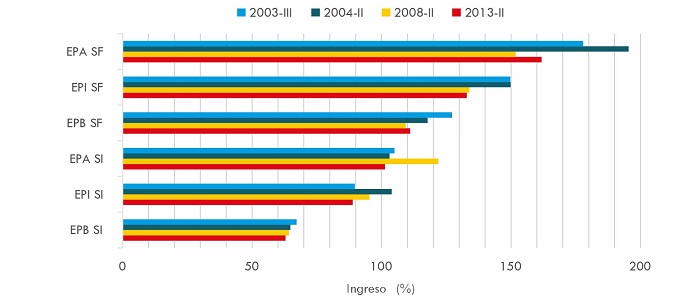 Ingreso mensual promedio sobre la media nacional por componente de la estructura del empleo privado (%). 28 aglomerados urbanos, a&ntilde;os seleccionados