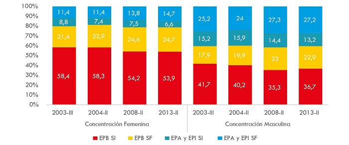 Concentraci&oacute;n femenina y concentraci&oacute;n masculina en los componentes de la estructura del empleo privado (%). 28 aglomerados urbanos, a&ntilde;os seleccionados