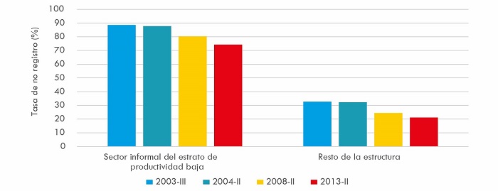 Tasa de no registro de las asalariadas seg&uacute;n inserci&oacute;n en la estructura (%). 28 aglomerados urbanos, a&ntilde;os seleccionados
