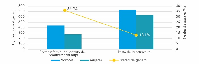 Ingreso mensual promedio seg&uacute;n g&eacute;nero e inserci&oacute;n en la estructura y brecha de g&eacute;nero*. 28 aglomerados urbanos, 2003-III