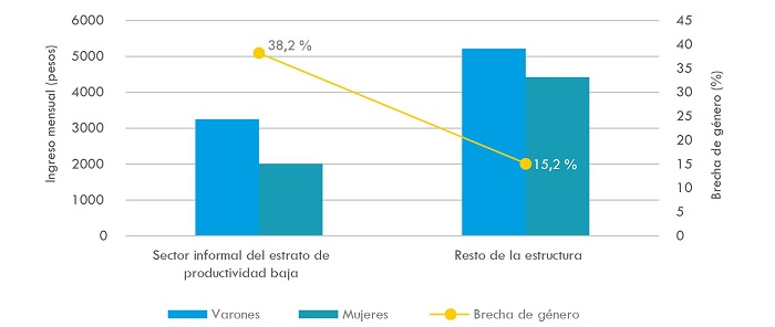 Ingreso mensual promedio seg&uacute;n g&eacute;nero e inserci&oacute;n en la estructura y brecha de g&eacute;nero*. 28 aglomerados urbanos, 2013-II