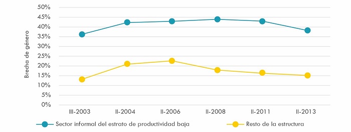 Brecha de g&eacute;nero en el ingreso mensual promedio seg&uacute;n inserci&oacute;n en la estructura. 28 aglomerados urbanos, a&ntilde;os seleccionados