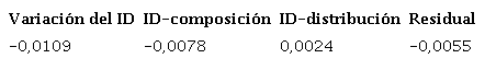 Variaci&oacute;n del ID y descomposici&oacute;n. 28 aglomerados urbanos, 2003-2013