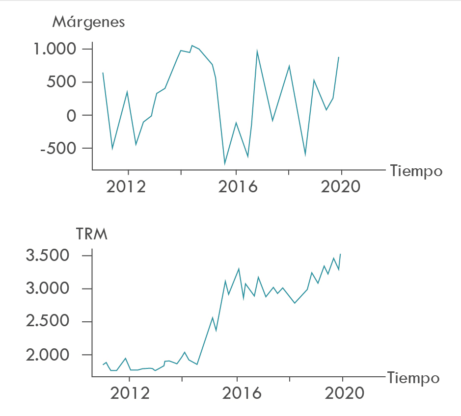 Comportamiento de las series de tiempo de m�rgenes y TRM