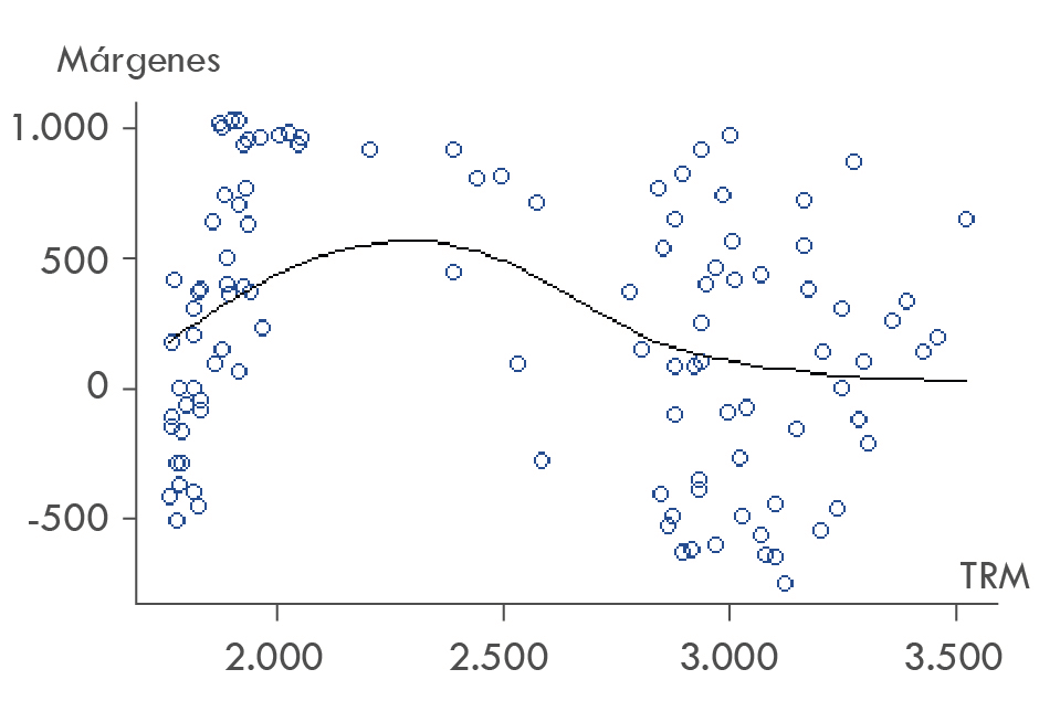 Diagrama de dispersi�n de los m�rgenes y TRM