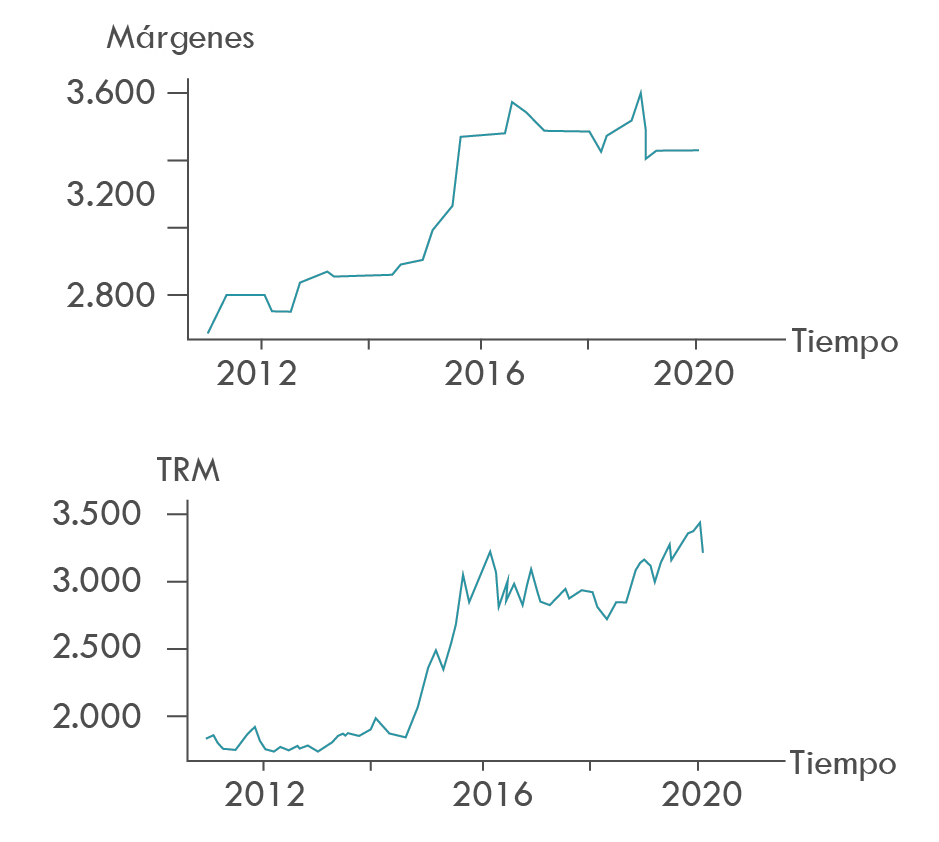 Diagrama de series de tiempo de los costos de alimento sin IVA y la TRM