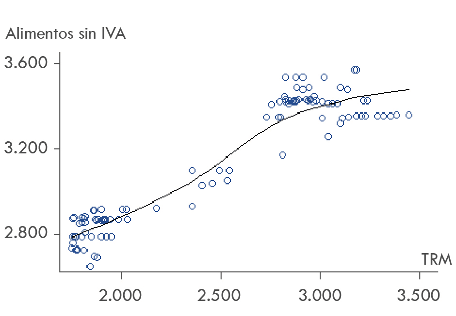 Diagrama de dispersi�n de los costos del alimento sin IVA y TRM