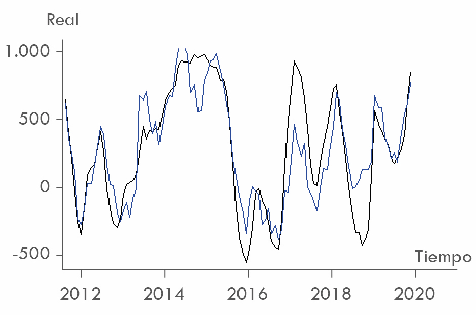 Valores reales vs. Ajustados