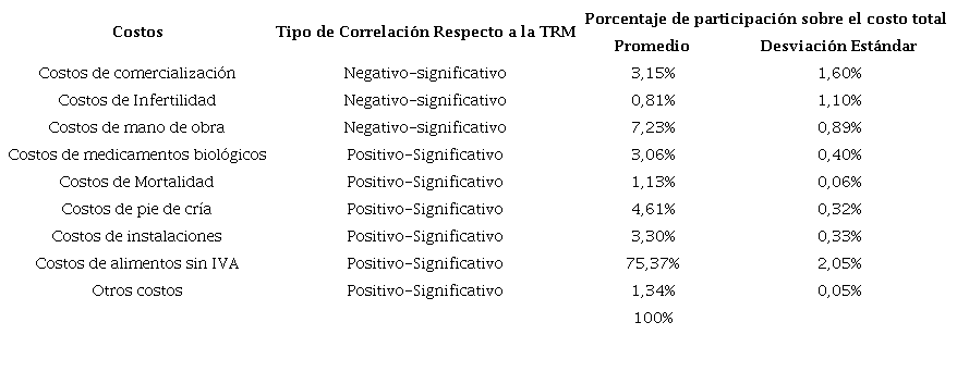Resumen de la calificaci�n de correlaciones entre las TRM y los costos