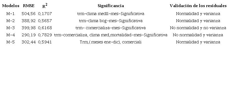 S�ntesis sobre los modelos de regresi�n m�ltiple