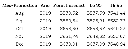 Valores de pron�sticos puntuales y su intervalo de confianza para el modelo Din�mico m�s ARIMA para los residuales
