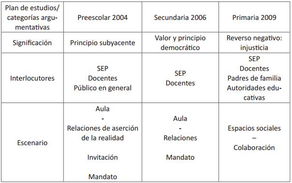 Significaciones de la justicia social en planes de educación básica