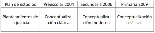 Planteamientos de la justicia en planes de estudio de educación básica