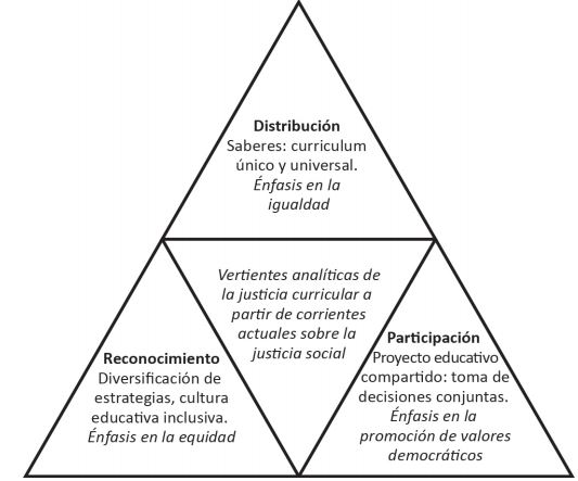 Aproximaciones al concepto de justicia curricular