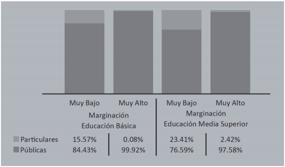 Porcentaje de estudiantes por escuelas públicas y privadas por grado de
marginación (muy bajo vs. Muy alto). Ciclo 2012-2013