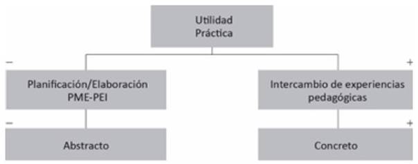 Estructura semántica del eje "utilidad práctica".