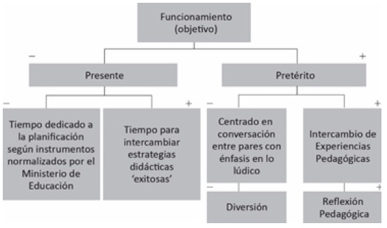 Estructura semántica del eje "funcionamiento".