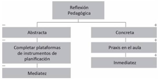 Estructura semántica del eje "reflexión pedagógica".