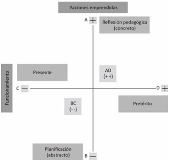 Cruce axial. Ejes de significación "acciones emprendidas/funcionamiento".