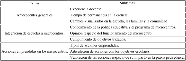 Guion de entrevista a profesores de escuelas que integran el microcentro.