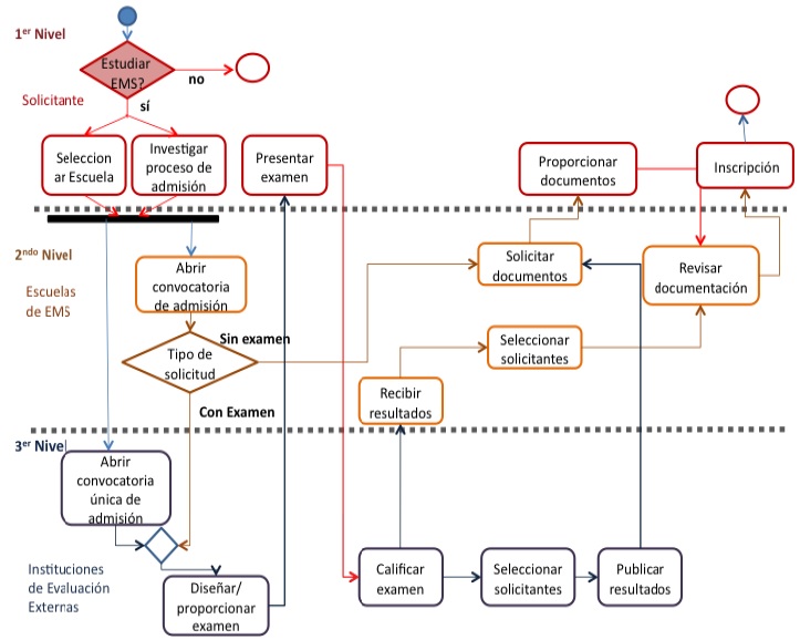 Diagrama de flujo del proceso de admisión a educación media superior.