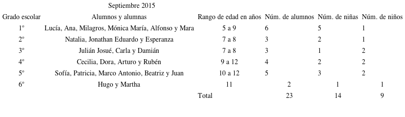 Conformación del grupo multigrado al inicio del ciclo escolar