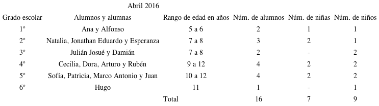 Conformación del grupo multigrado en el cuarto bimestre del ciclo escolar