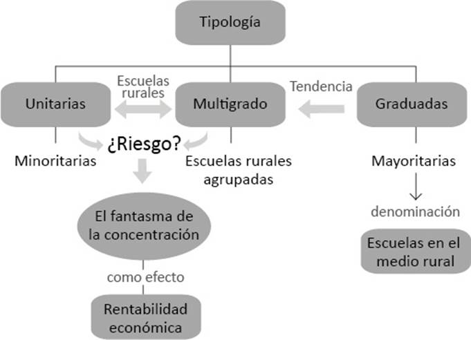 Tipología de educación rural.