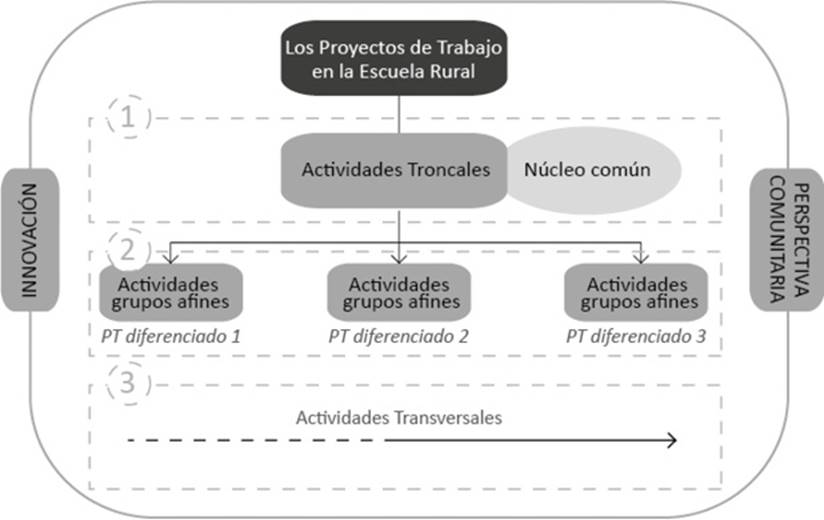 Propuesta de proyectos trabajo en la escuela rural.