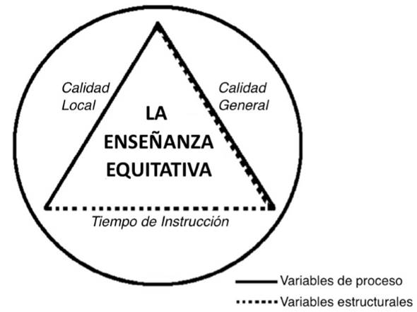 Un marco conceptual de elementos interdependientes de la enseñanza equitativa