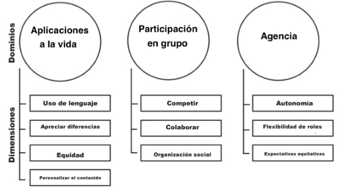 Marco del Classroom Assessment of Sociocultural Interactions (CASI)