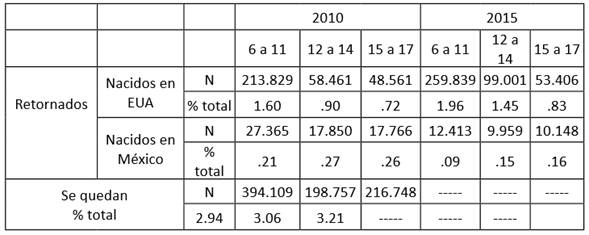 Número y porcentaje de niños retornados y aquellos que se “quedaron atrás” en 2010 y 2015, por edad