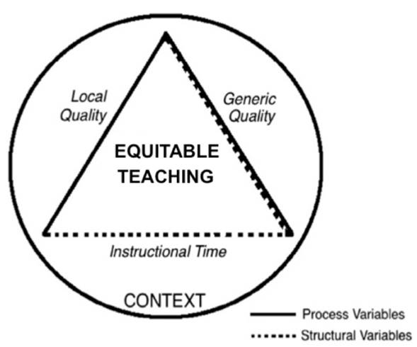 A framework of interdependent elements of equitable teaching*