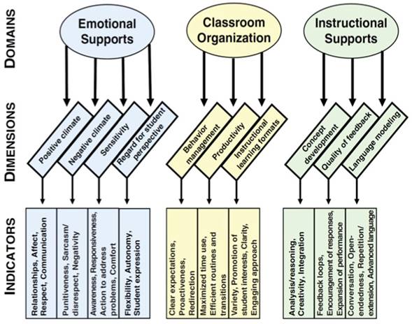 Classroom Assessment Scoring System (CLASS) Framework