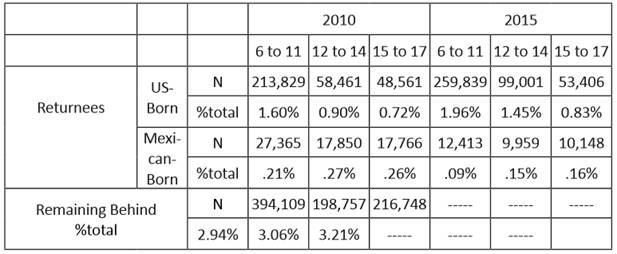 Numbers of returnee children and those “remaining behind” in 2010 and 2015 —by age