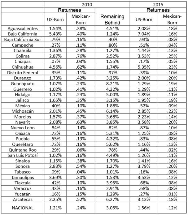 Relative frequencies of returnee and “remaining behind” children —by state