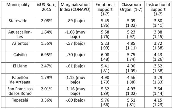CLASS domain means and standard deviations in Aguascalientes video study