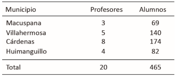 Alumnos y profesores que participaron en la investigación