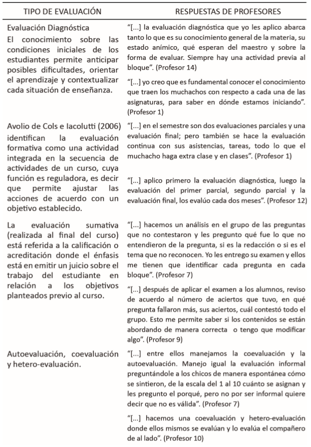 Tipos de evaluación implementadas por los profesores participantes