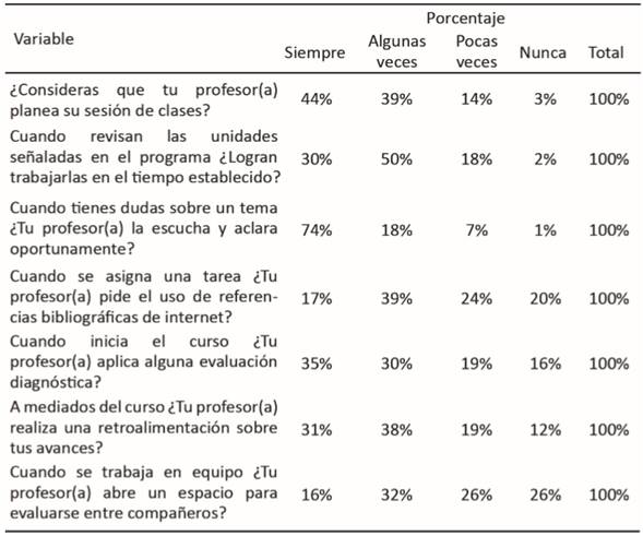 Competencias desarrolladas por los docentes en opinión de los alumnos